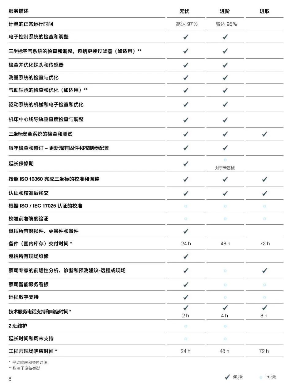 白银白银蔡司白银三坐标维保